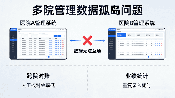 多医院管理碎片化